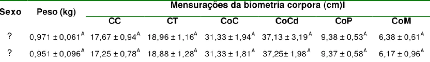 Tabela 1  – Média e desvio padrão do peso e das mensurações da biometria corporal: circunferência  craniana (CC), circunferência torácica (CT), comprimento do corpo (CoC), comprimento da cauda (CoCd),  comprimento do pé direito (CoP) e comprimento da mão d