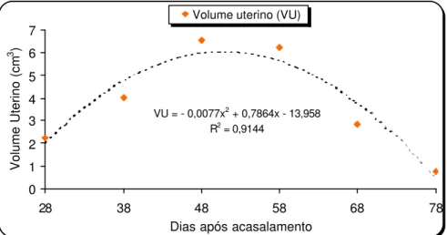 Figura 10  - Modelo quadrático do crescimento e regressão do volume uterino (VU) em função do número  de dias após o segundo período de acasalamento