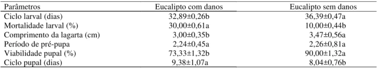 Tabela 2. Aspectos biológicos (média±desvio-padrão) de Thyrinteina arnobia (Lepidoptera: Geometridae) criada em folhas de Eucalyptus cloesiana danificadas previamente por lagartas de T. arnobia e em folhas de eucalipto sem danos.