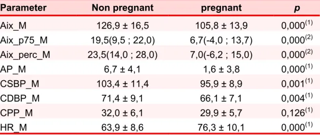 Table 2 - Comparison of parameters between non pregnant women and  pregnant women in the second trimester of gestation