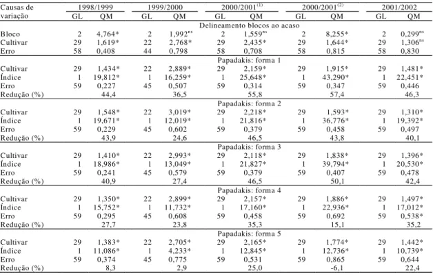 Tabela 1. Número de graus de liberdade (GL) e estimativas de quadrados médios (QM) das causas de variação da análise da variância segundo o delineamento blocos ao acaso e a análise de covariância pelo método de Papadakis, nas diferentes formas de estimativ
