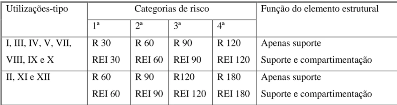 Tabela 1-2 Resistência ao fogo padrão mínima de elementos estruturais de edifícios. (Diário da  República Portuguesa, 2008b) 