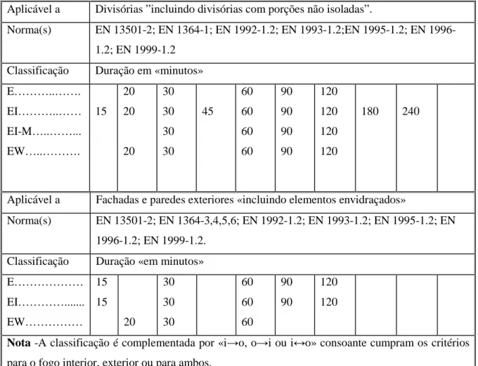 Tabela 1-5 Elementos ou partes de obras sem funções de suporte de carga e produtos a eles  destinados (1) (CEN, 2003)