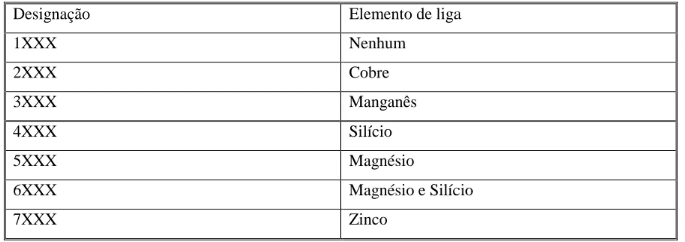Tabela 2-1 Classificação da EAA para as ligas de alumínio. 