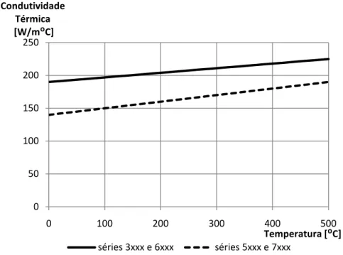 Figura 2-7 Condutividade térmica de ligas de alumínio com a temperatura.(CEN, 2006) 