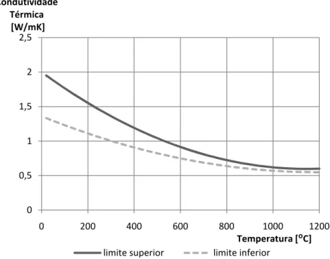 Figura 2-9 Limite superior e inferior da condutividade térmica em função da temperatura para  betão normal (CEN, 2004a)