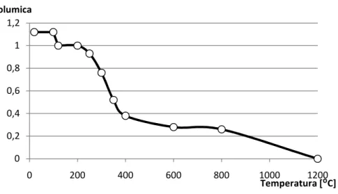 Figura 2-12 Relação entre a massa volúmica e a temperatura para madeira com um teor de água  inicial de 12% (CEN, 2004c)