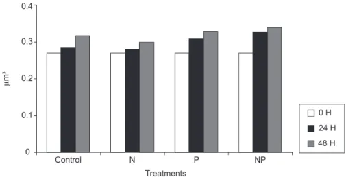 Fig. 3 — Bacterial biovolume changes during bacterial growth in Imboassica cultures.