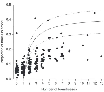 Fig. 2 — Pegoscapus tonduzi brood sex ratio as a function of foundress numbers on eight crops of F