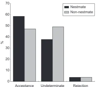 Fig. 2 – Behaviour of Acromyrmex laticeps nigrosetosus workers in the presence of concolonial or allocolonial pupae (ex- (ex-pressed as acceptance or rejection percentage