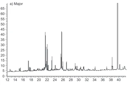 Fig.  3  —  Gas  chromatograms  of  the  cuticular  profiles  of  workers  (major)  and  brood  (pupae  and  larvae)  of  Acromyrmex   laticeps nigrosetosus subspecies