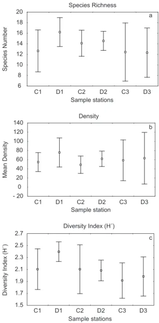 Fig. 2 — Basic descriptive variables for temporal macrofaunal samples (mean values and standard deviation)