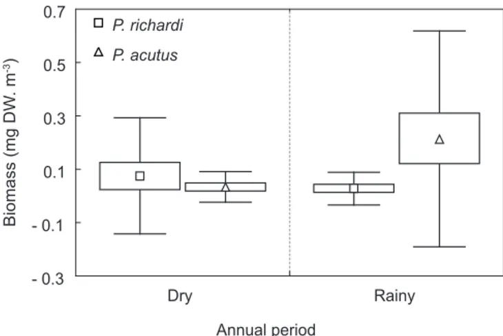 Fig. 5 — Biomasses of P. richardi and P. acutus in the Caeté River Estuary. Values are shown as means ± standard deviations  (vertical bars) and standard errors (box).