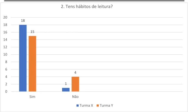 Gráfico 2 Representação dos dados obtidos no pré-questionário feito aos alunos. 