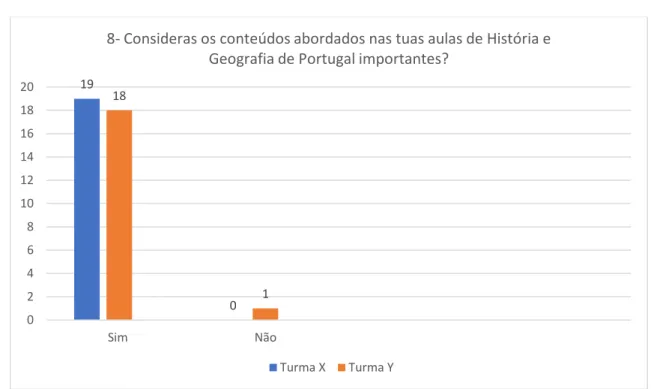 Gráfico 11 Representação dos dados obtidos no pré-questionário feito aos alunos. 