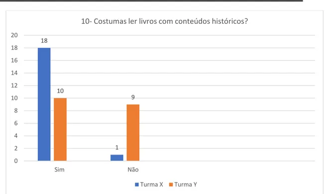 Gráfico 13 Representação dos dados obtidos no pré-questionário feito aos alunos. 