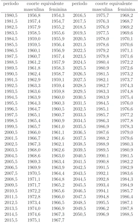 Tabela 4.2. Translação da esperança de vida ao nascer de período para o Brasil, por sexo, de 1980 a 2050, segundo os resultados obtidos através do modelo teórico