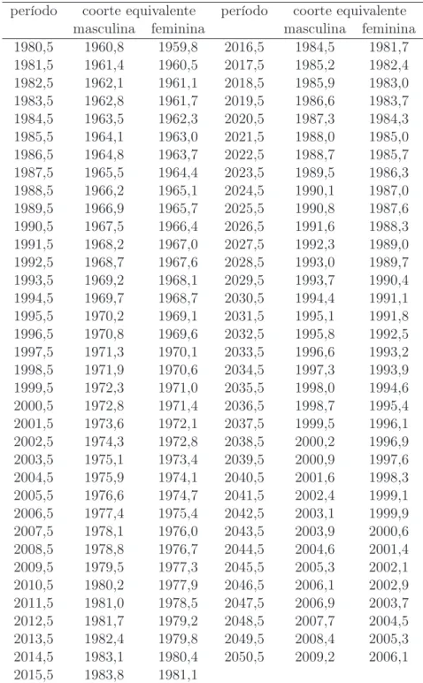 Tabela 4.3. Translação da esperança de vida ao nascer de período para o Brasil, por sexo, de 1980 a 2050, segundo os resultados obtidos através do modelo teórico