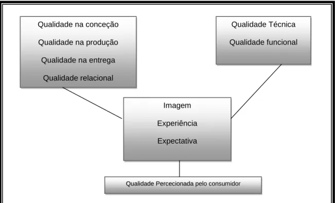 Figura 1 - Modelo de GRÖNROOS-GUMMESSON da qualidade 