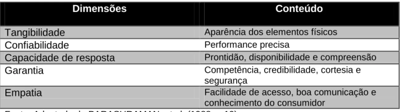 TABELA 5 – Modelo dos GAPS 