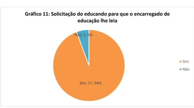 Gráfico 11: Solicitação do educando para que o encarregado de  educação lhe leia 