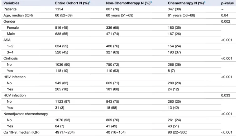 Table 1a Clinical characteristics of patients with Intrahepatic Cholangiocarcinoma undergoing curative-intent resection (n = 1154) Variables Entire Cohort N (%) a Non-Chemotherapy N (%) b Chemotherapy N (%) b p-value
