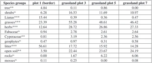 diagram not shown), the plots close to the forest- forest-grassland  border  were  clearly  separated  from  the  grassland plots which did not show any grouping  according to distance from the border (see Table 1)