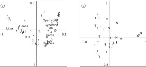 Fig. 1 — Ordination diagrams (PCoA; chord distance as resemblance measure) of grassland vegetation on Morro Santana,  RS, Brazil