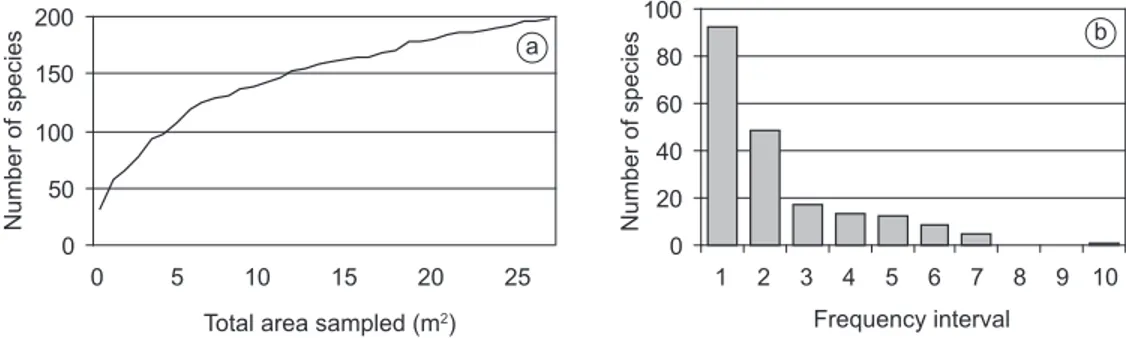 Fig.  1b),  however,  plots  on  the  top  and  on  the  northern  side  of  Morro  Santana  were  clearly  separate