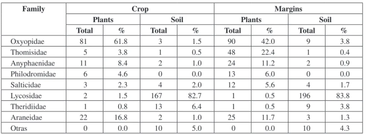 Table  2  shows  diversity  (H),  maximum  diversity  (Hmax),  richness  (S)  and  equity  (J)  in  the margin strips and the crop