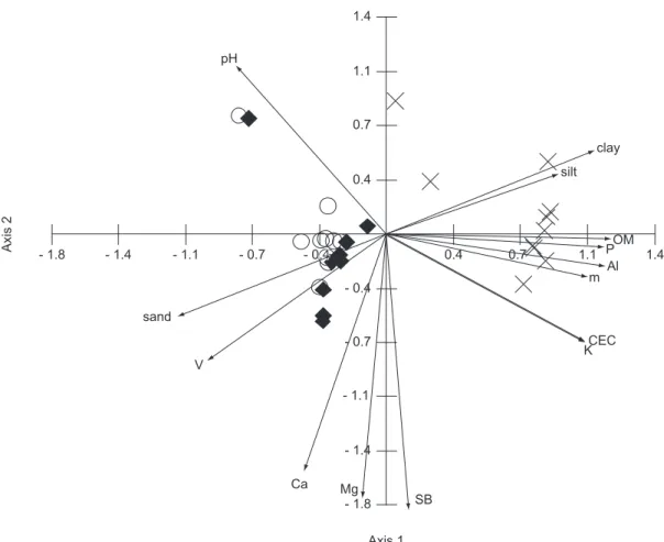 Fig. 2 — Principal Component Analysis of soil variables at 0-0.05 m deep for the hyperseasonal cerrado (), seasonal cer- cer-rado ( ♦ ), and floodplain grassland (x) in Emas National Park, (18° 18’ 07” S and 52° 57’ 56” W), central Brazil