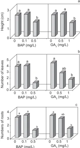 Fig. 5 — Effects of BAP and GA 3  concentrations on height of D. morototoni plantlets derived from so- so-matic embryos; b) Effect of BAP and GA 3  concentrations on the average number of roots/plantlet of  D