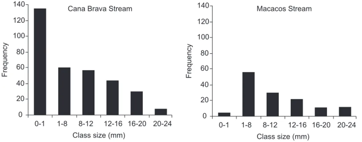 Fig. 4 — Frequency distribution of aperture width of Melanoides tuberculatus colleted in Cana Brava and Macacos streams.