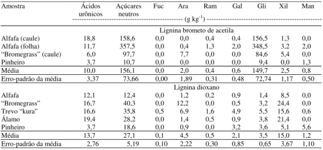 Tabela 1. Concentração total e individual dos açúcares da lignina brometo de acetila e da lignina dioxano (1) .