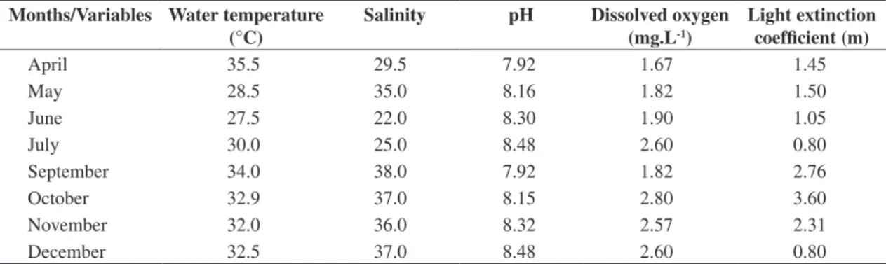 Table 2. Mean of environmental variables from the four stations during the study in the Paripe River-PE.