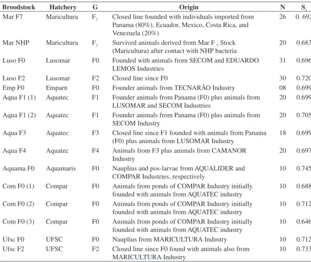 Table 1. Data on the different studied broodstocks. Generation time (G), number of analyzed animals (N), and within Jac- Jac-card’s genetic similarity (S J ).