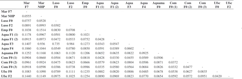 Table 3. Genetic distance between the broodstocks.