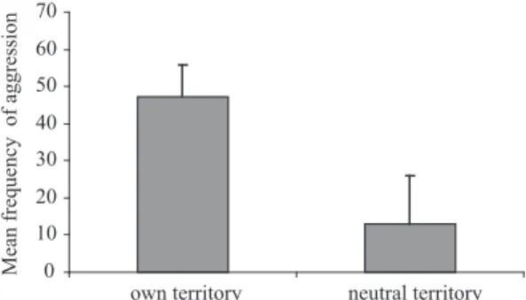 Figure  2.  Mean  frequency  of  attacks  displayed  by  males  of  red  hybrid  tilapia  in  a  neutral  territory  and  in  the  own   territory.