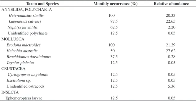 Table 1. Frequency of monthly occurrence and relative abundance of macrobenthic species of Pando Stream, between Sep- Sep-tember 2002 and June 2003.