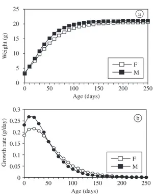 Figure  2. Growth curves of weight for Akodon  lindberghi  fitted  from  means  of  individual’s  parameters  of  32  males  (M) and 31 females (F), calculated by Gompertz model (a)