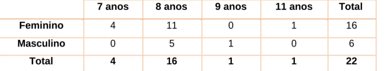 Tabela 2 - Distribuição das Crianças por Idade e por Sexo 