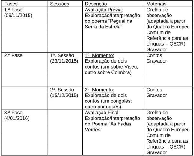 Tabela 5- Organização das fases do estudo 