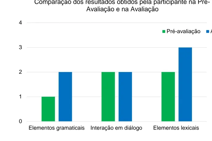 Gráfico 1- Comparação dos resultados obtidos pela participante na Pré-Avaliação e na Avaliação 