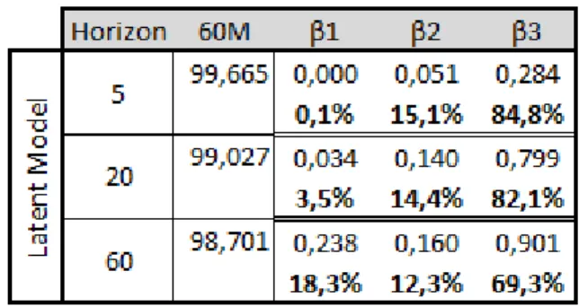 Table 8 – V.D. of 60M, up to 60 months forecast, using β 1 , β 2 , β 3  from Latent Model