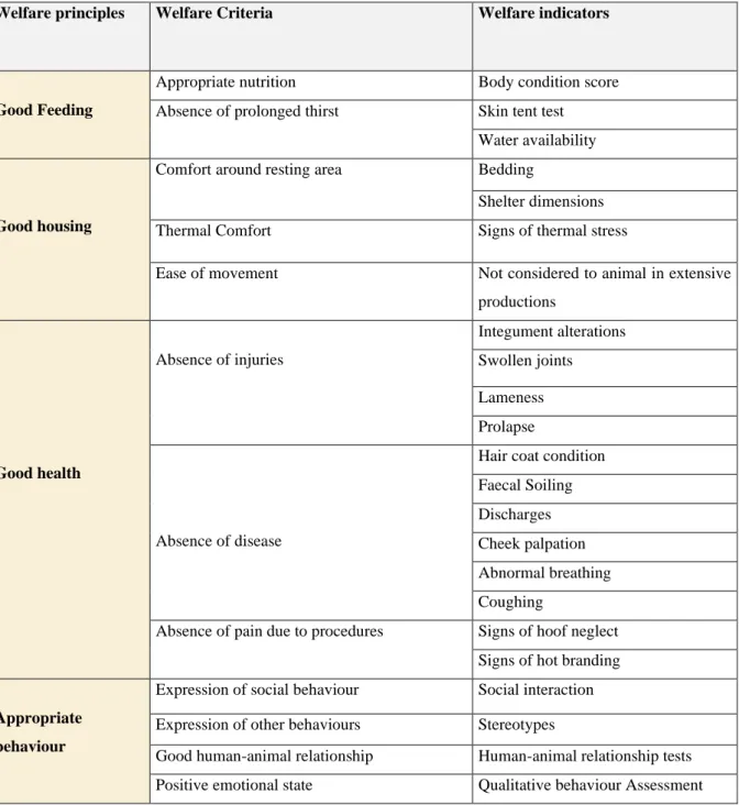 Table  2 AWIN Indicators