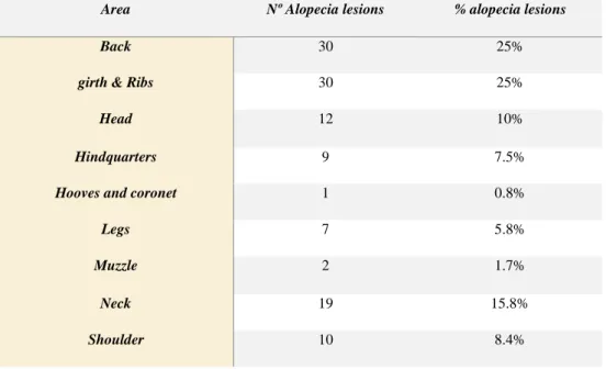 Table  6 Alopecia Lesions, distribution in the year of 2018 