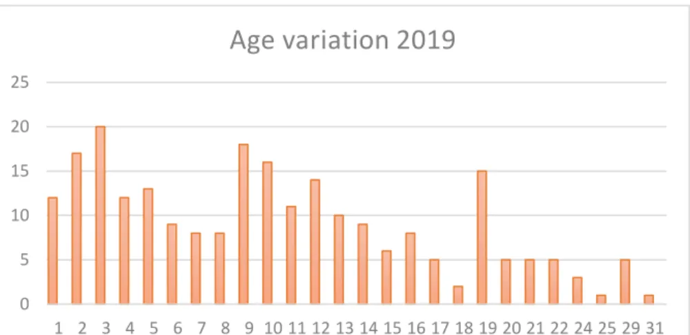 Graphic 2 Age in the year 2019