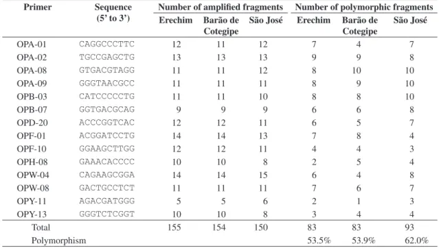 Table 2. Primer sequences, number of RAPD fragments, and polymorphic products obtained in the analysis of three popula- popula-tions of Maytenus ilicifolia.