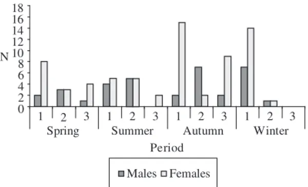 Figure  1. Numerical  distribution  of  mature  males  and  fe- fe-males of Brycon opalinus in each season of the year and at  the three collection points (1