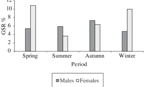 Figure 3. Gonadossomatic relation (GSR) for mature males  and females of Brycon opalinus in each season of the year.